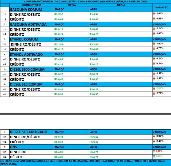 Pesquisa comparativa de combust&iacute;vel realizada pelo Procon em mar&ccedil;o e abril