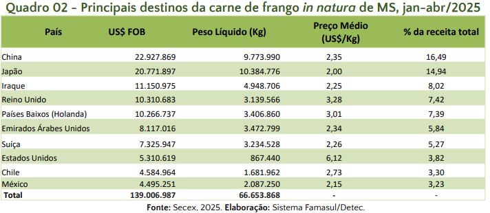 Frigoríficos de MS destinaram quase 11 mil toneladas de carne de frango para o Japão nos primeiros quatro meses do ano