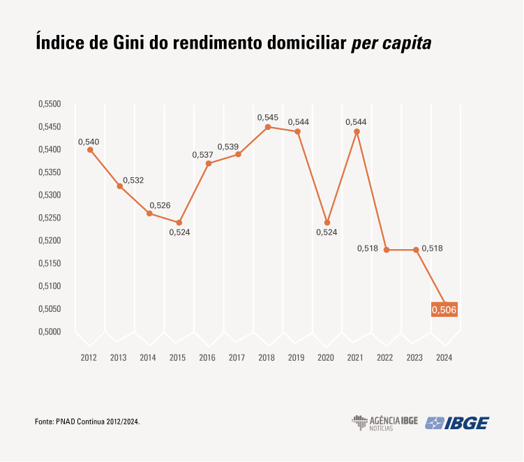 Índice de Gini Brasil