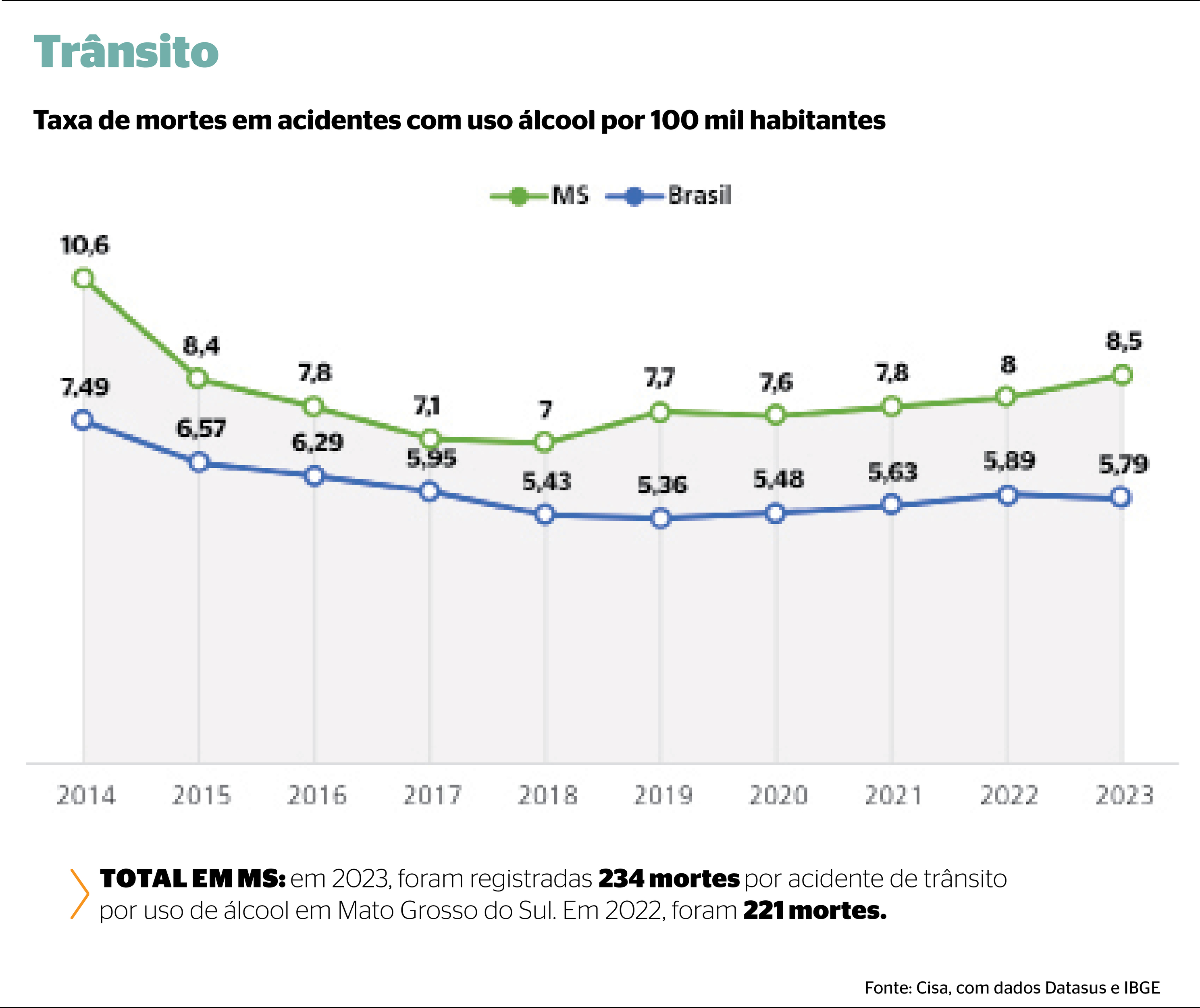 Lei Seca, de 2008, determinou que beber qualquer quantidade de álcool e dirigir é considerado uma infração de trânsito gravíssima
