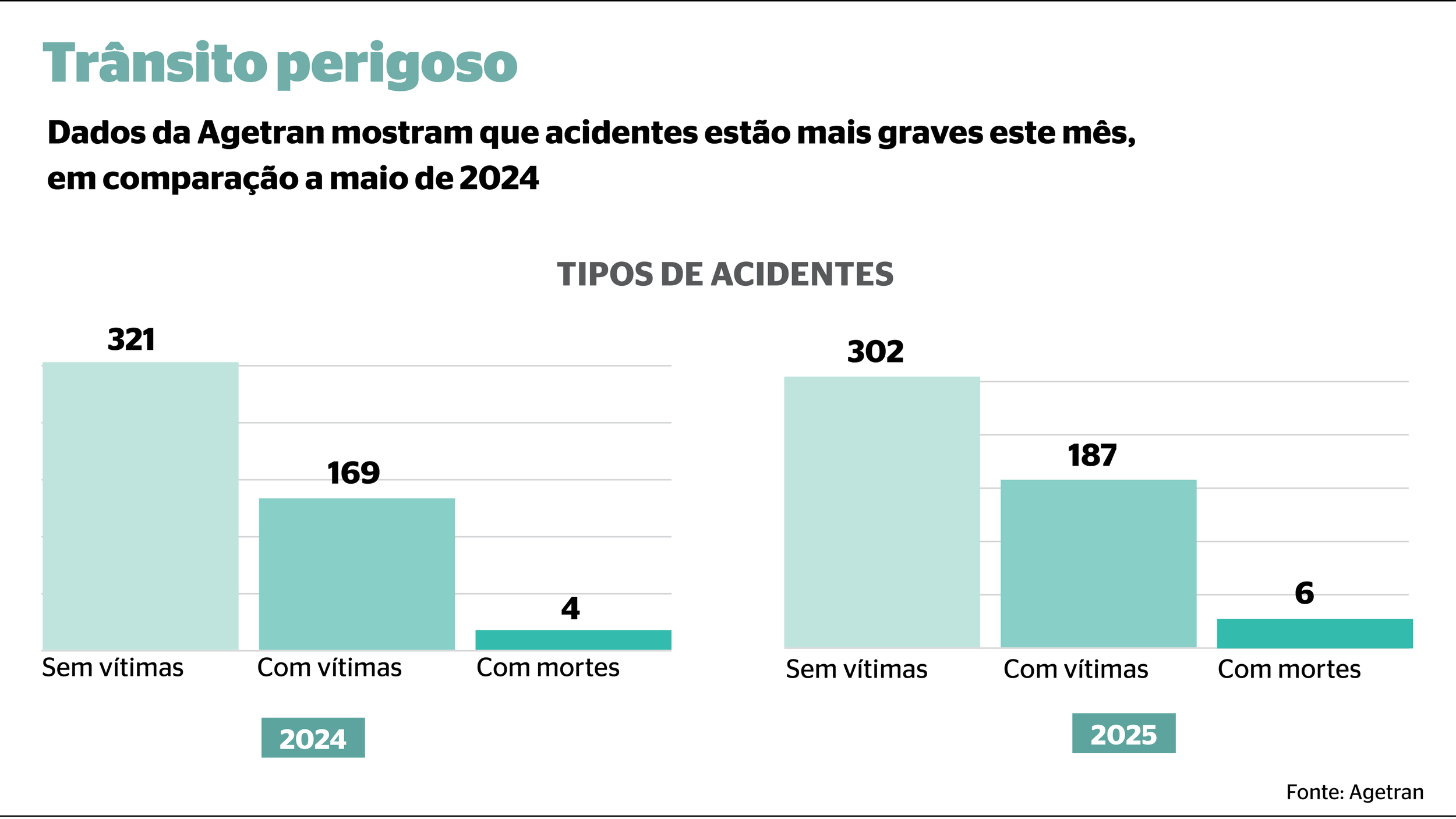 Chovia no momento do acidente e pista estava molhada