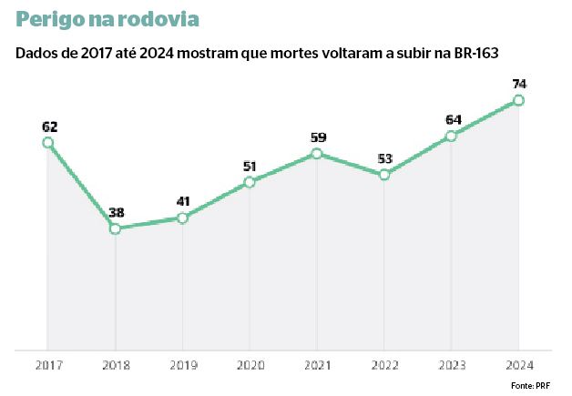 Com 74 óbitos, BR-163 "retoma" o título de "rodovia da morte" em Mato Grosso do Sul Com 74 óbitos, BR-163 "retoma" o título de "rodovia da morte" em Mato Grosso do Sul