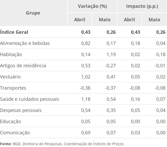 IBGE Maio Brasil