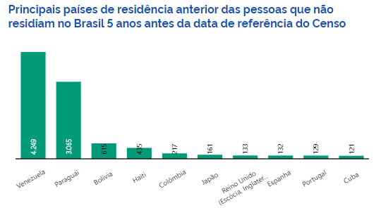 Total de imigrantes em MS at&eacute; 2022