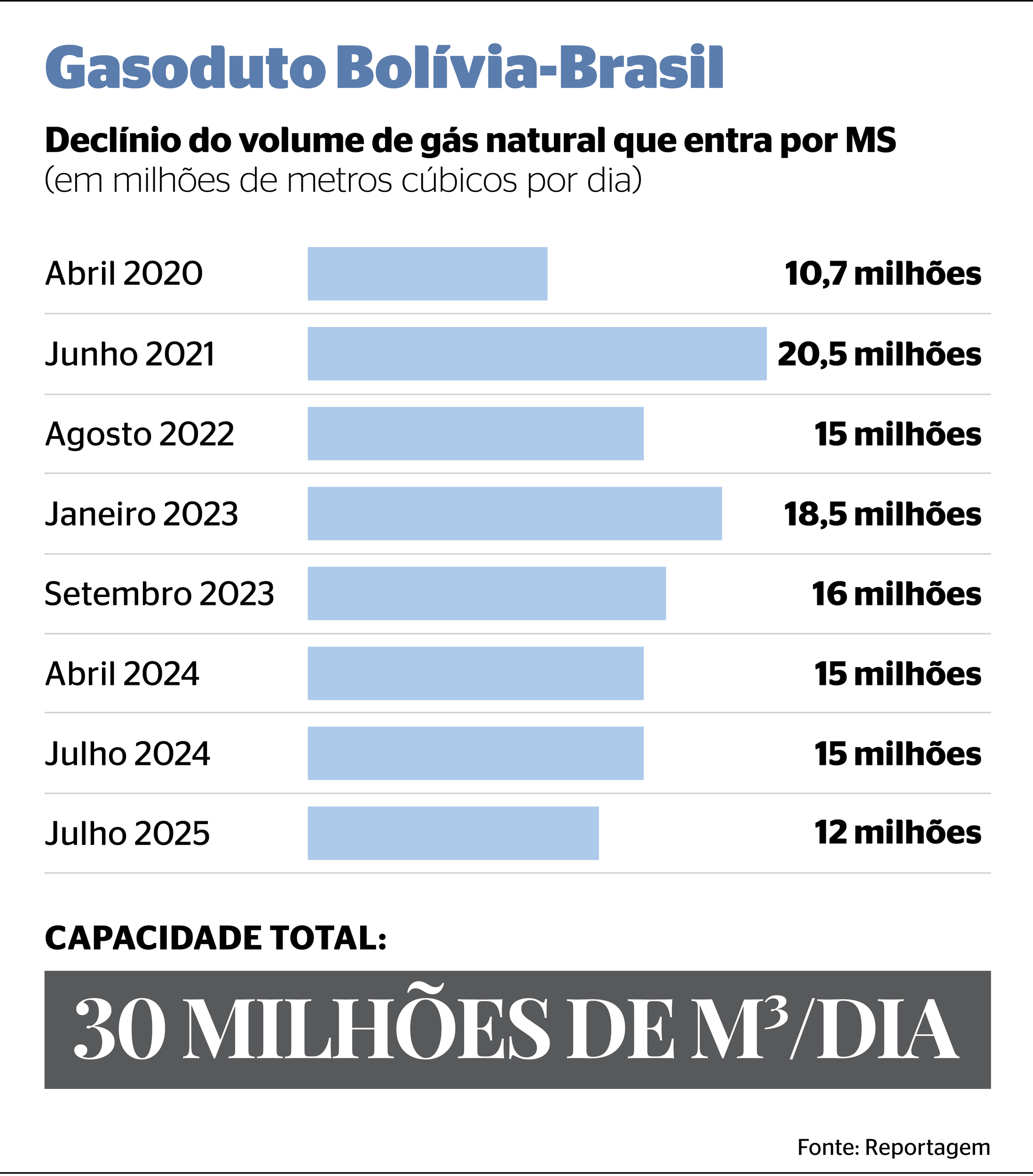 Gasoduto entre Argentina e Paraguai pode elevar a arrecadação do Estado Gasoduto entre Argentina e Paraguai pode elevar a arrecadação do Estado