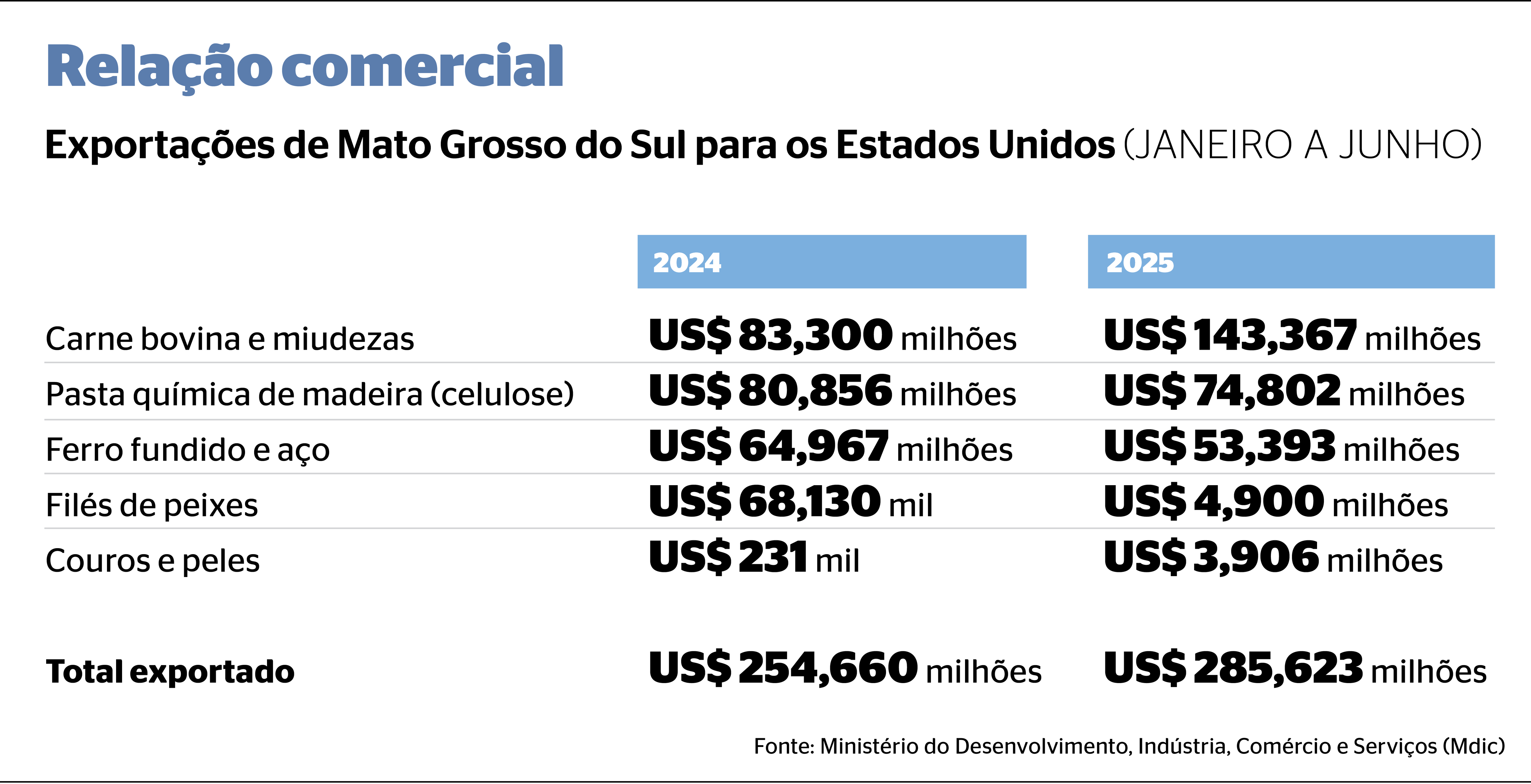 Tarifaço de Trump pode impactar as exportações de Mato Grosso do Sul Tarifaço de Trump pode impactar as exportações de Mato Grosso do Sul