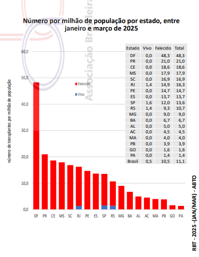 Em menos de um ano, MS &eacute; o 4&ordm; colocado nacional em transplante de f&iacute;gado