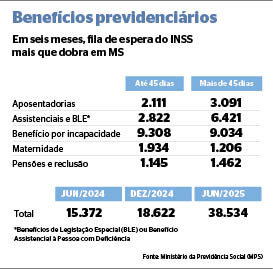 Em seis meses, fila por benefícios do INSS dobra em Mato Grosso do Sul