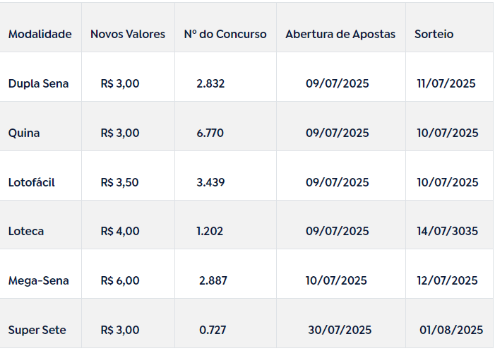 Novos valores da loteria come&ccedil;am a valer a partir desta quarta (9)