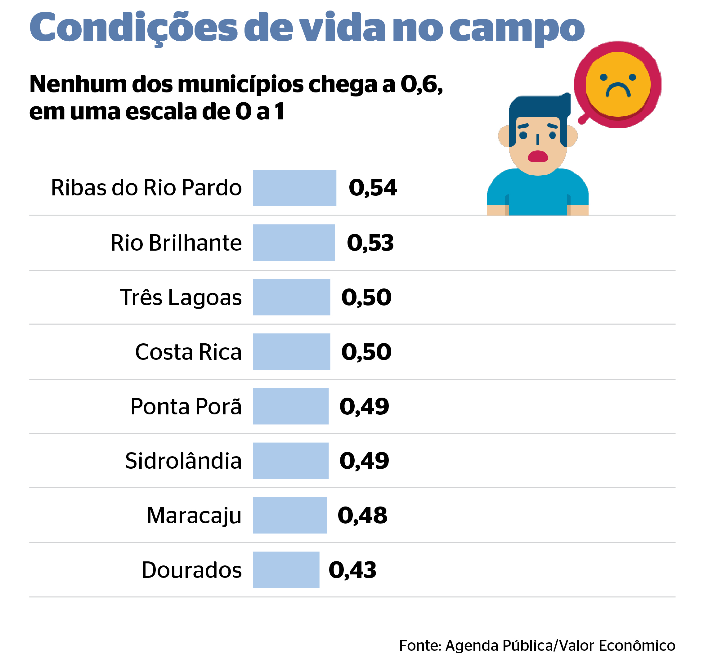Municípios mais ricos do agro em MS têm baixa qualidade de vida, aponta estudo Municípios mais ricos do agro em MS têm baixa qualidade de vida, aponta estudo