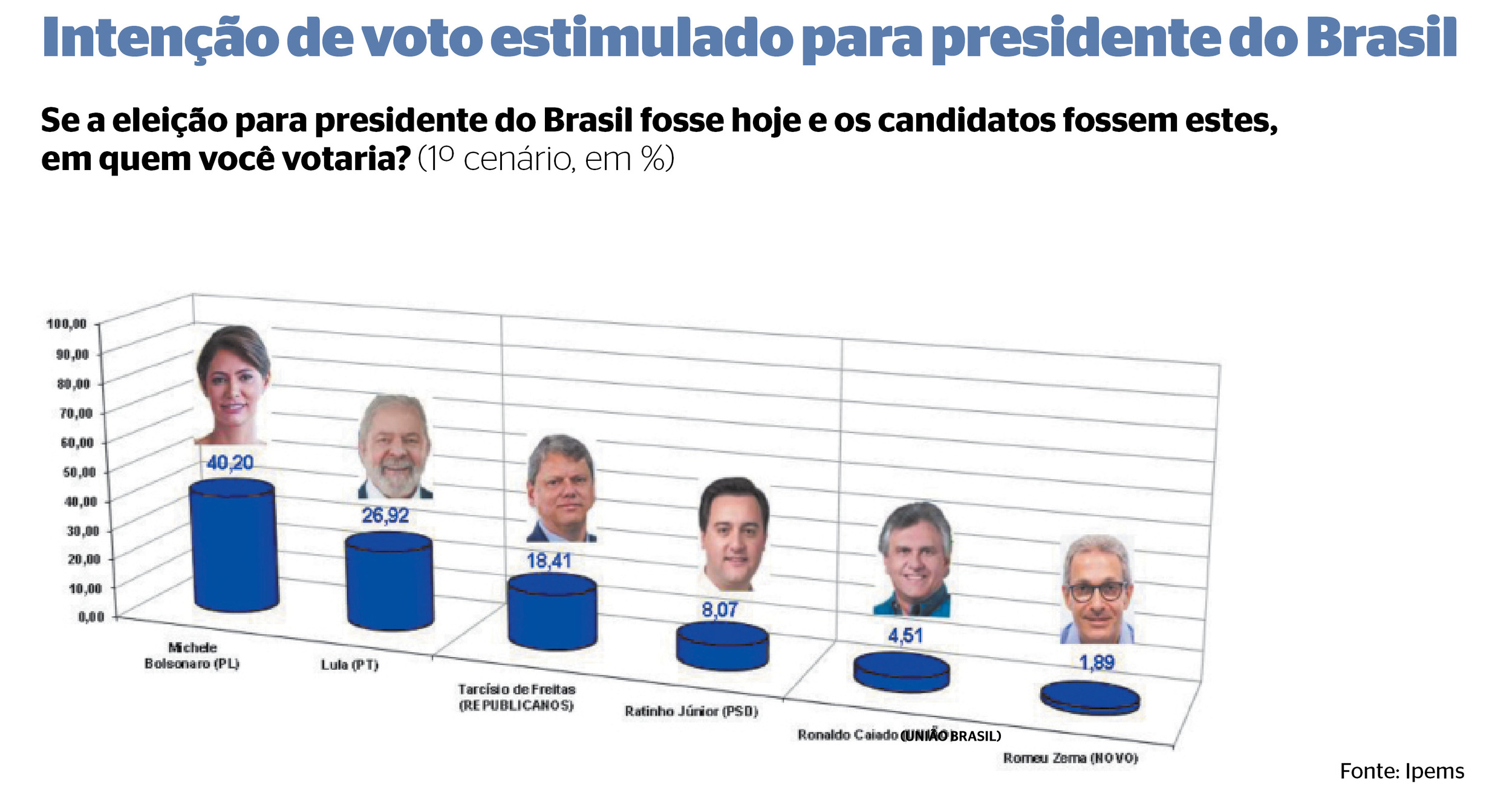 Ex-primeira-dama do Brasil Michelle Bolsonaro (PL), presidente nacional do PL Mulher, lidera a corrida para presidente da República em Mato Grosso do Sul