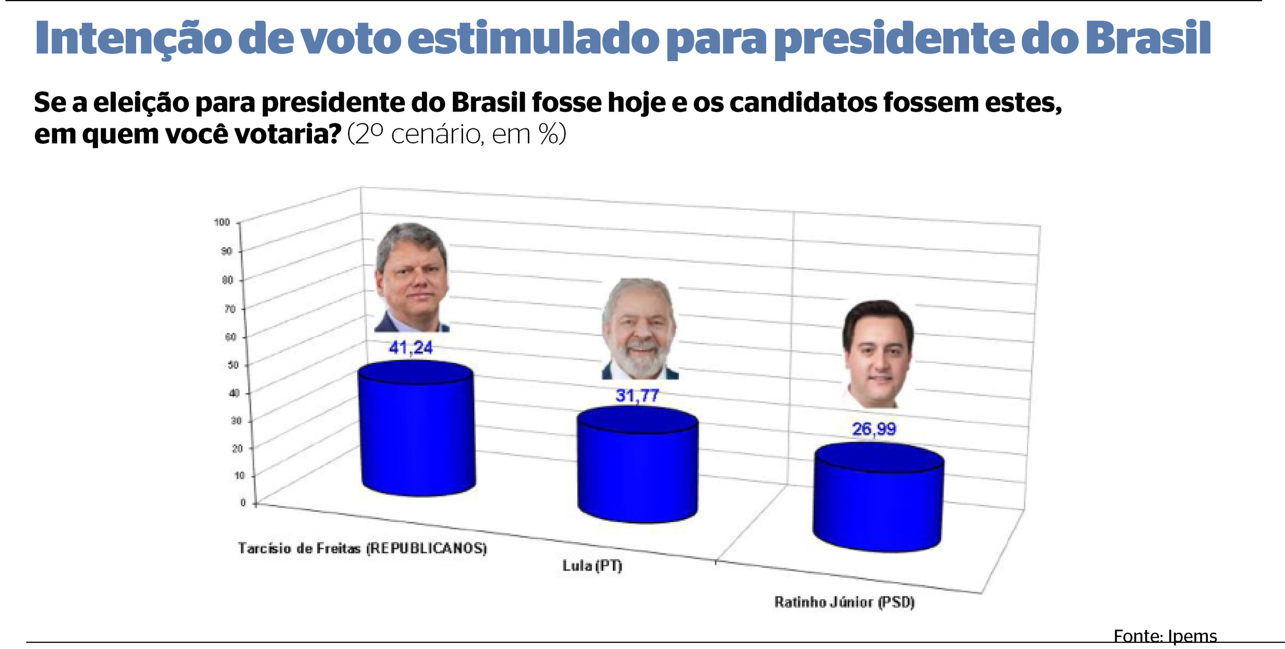 Ex-primeira-dama do Brasil Michelle Bolsonaro (PL), presidente nacional do PL Mulher, lidera a corrida para presidente da República em Mato Grosso do Sul