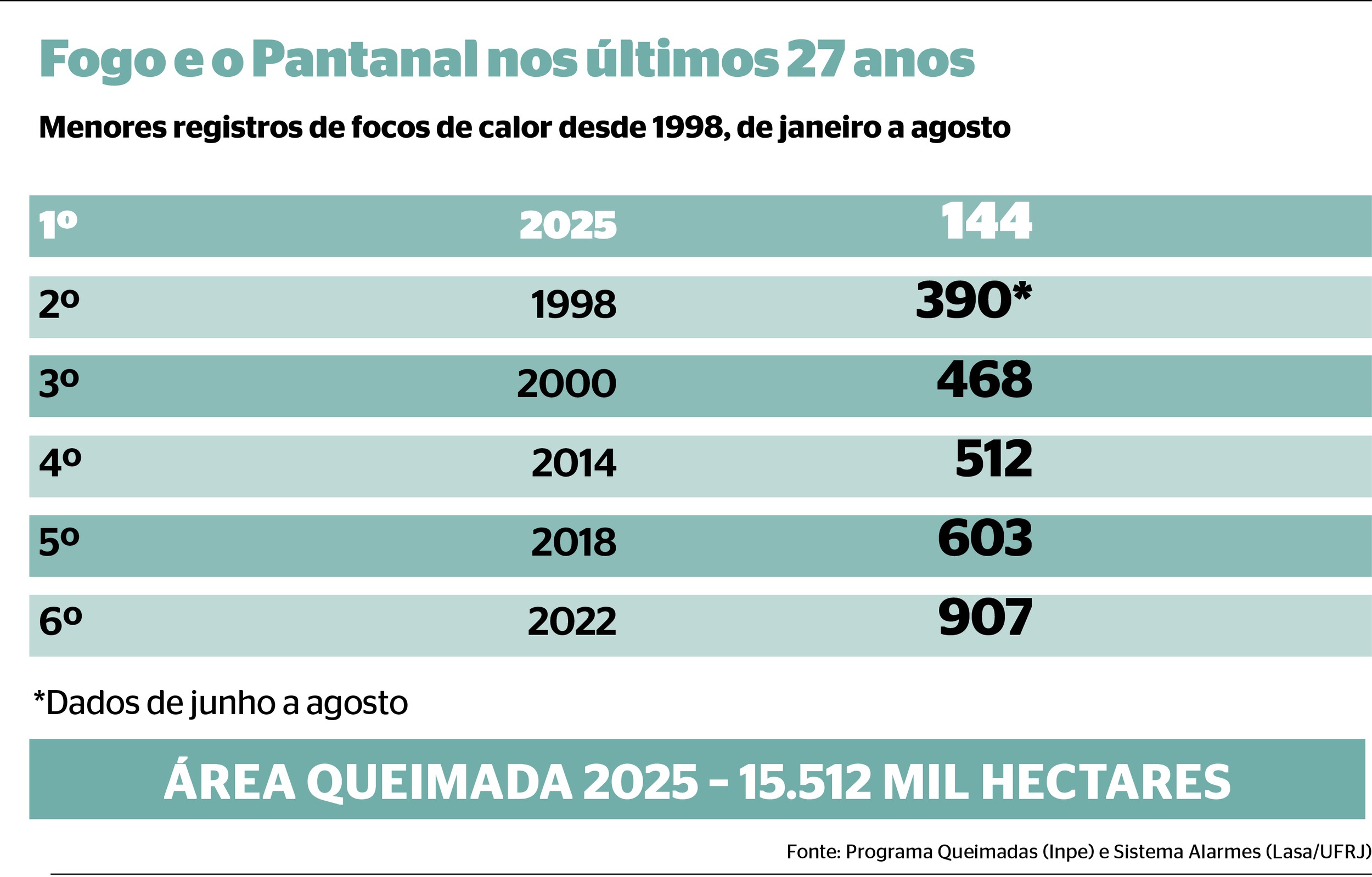 Pantanal tem o menor número de focos de calor e área queimada em quase 30 anos
