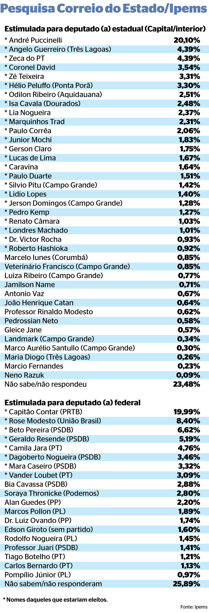 Eleições 2026: Dr. Victor Rocha desponta entre novos nomes para deputado estadual 2 Dr. Victor Rocha