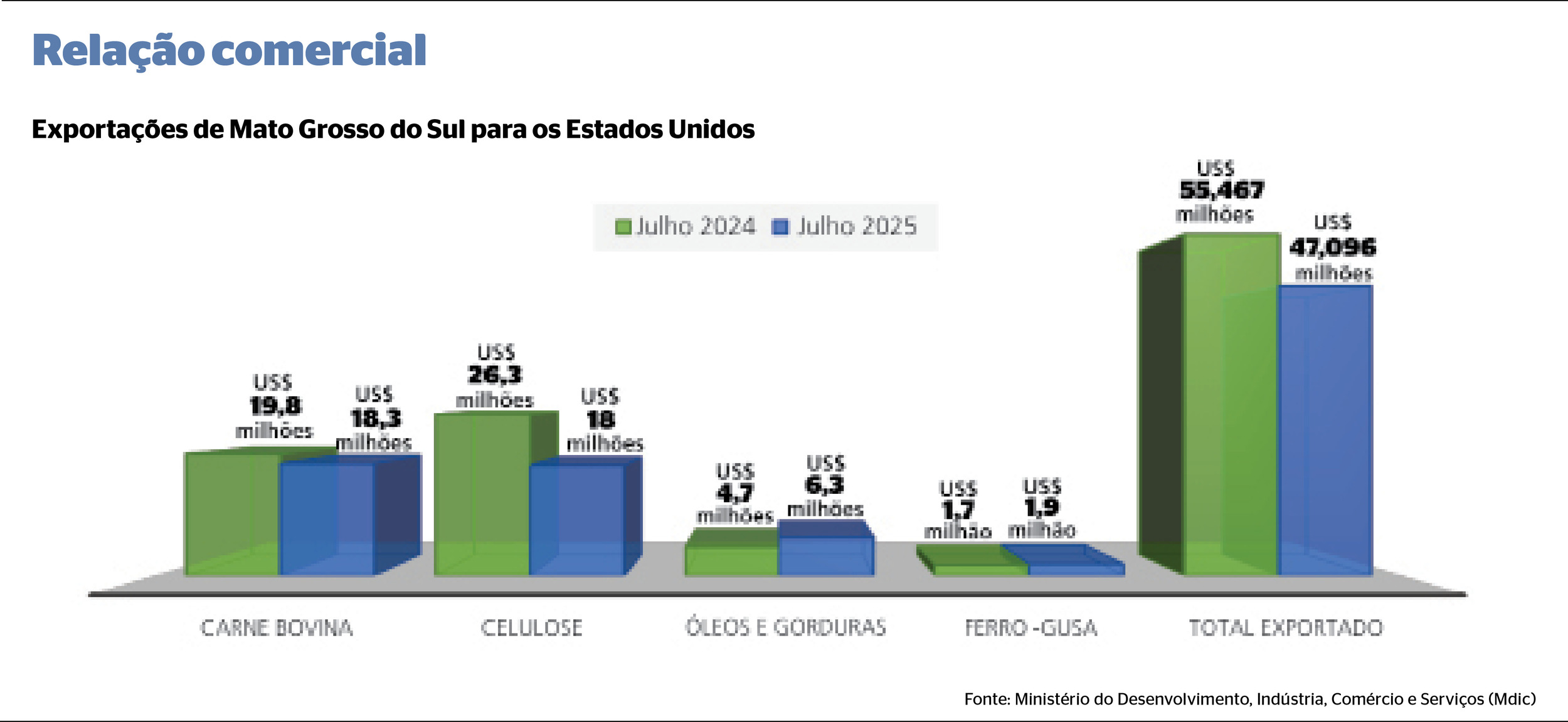 A carne bovina brasileira exportada aos EUA passou a ser taxada em 50% no dia 6 de agosto