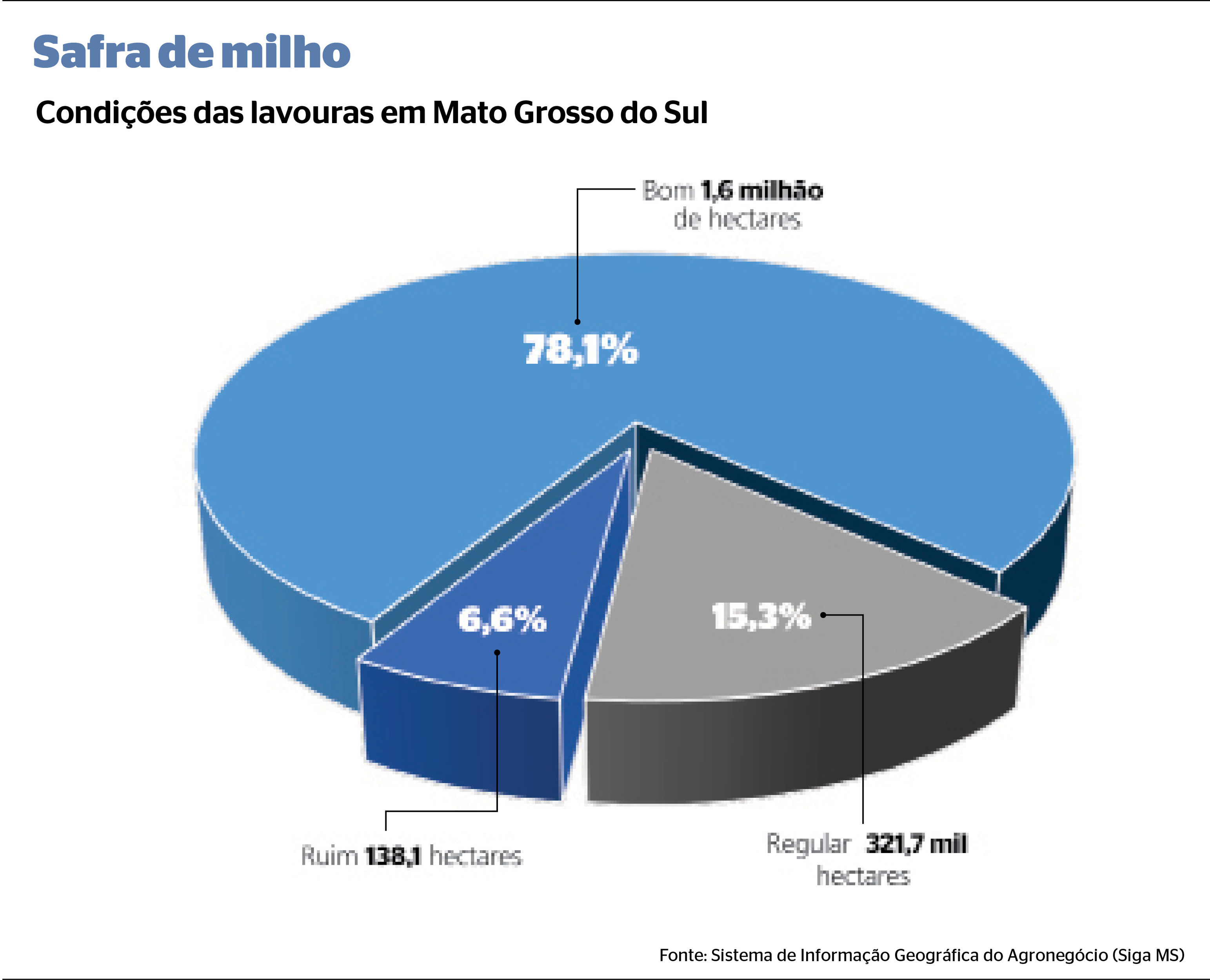 A colheita do milho segue lenta em Mato Grosso do Sul