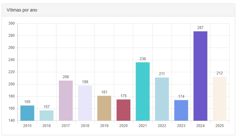V&iacute;timas de suic&iacute;dio por ano em MS. Fonte: Sigo/Sejusp 