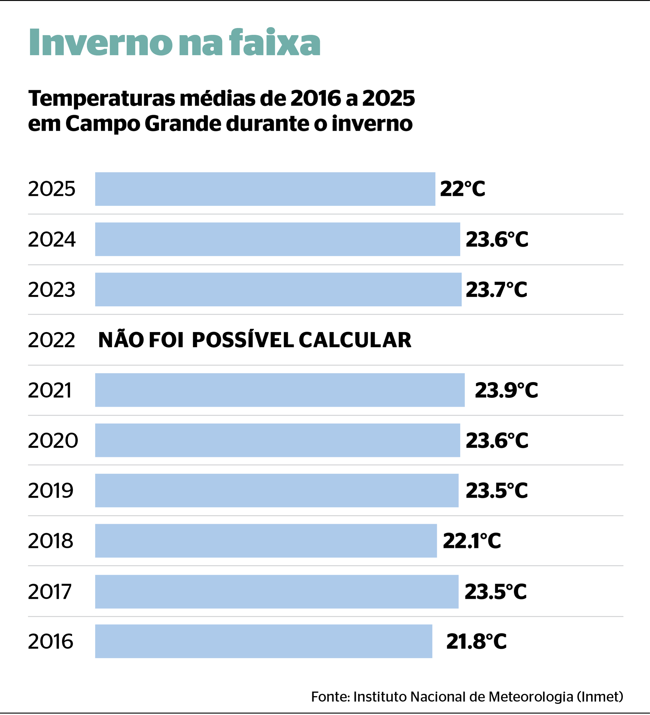 Após um dos invernos mais frios, primavera chega com forte calor