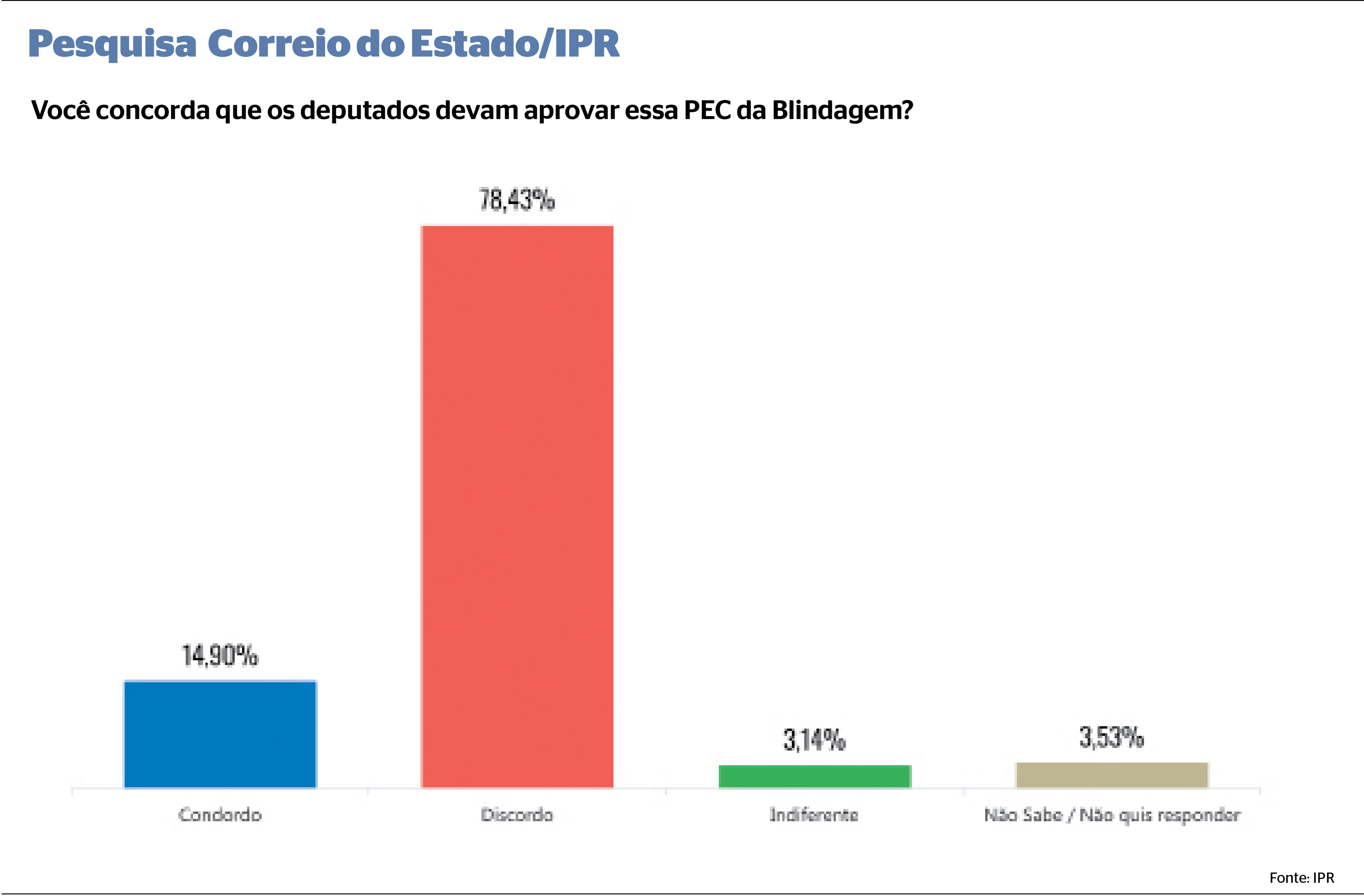 Maioria em MS rejeita PEC da Blindagem, aponta pesquisa 2 manchete PEC da Blindagem