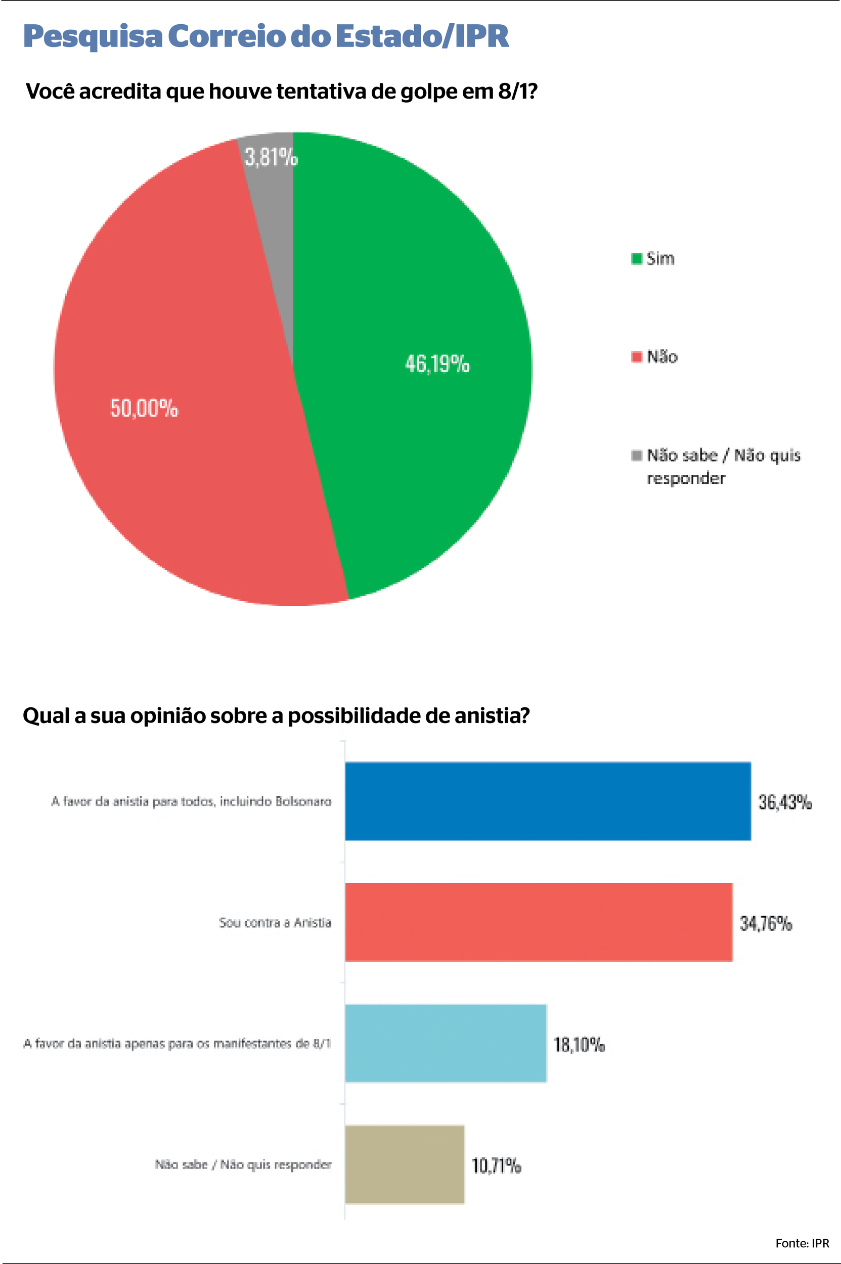 População de MS está dividida com relação à concessão de anistia
