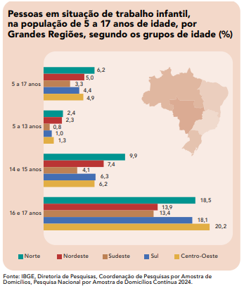 No total, mais de 1,5 milhão de crianças e jovens estão em atividade laboral no Brasil