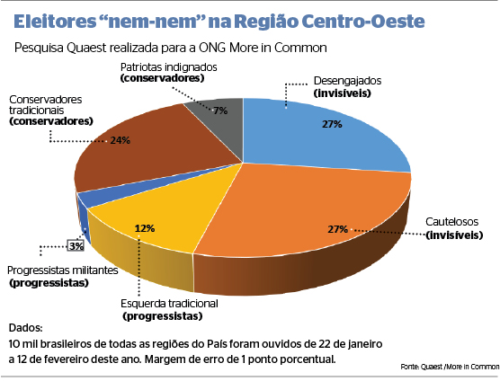 Eleitores "nem-nem" vão decidir eleições para presidente na Região Centro-Oeste Eleitores "nem-nem" vão decidir eleições para presidente na Região Centro-Oeste