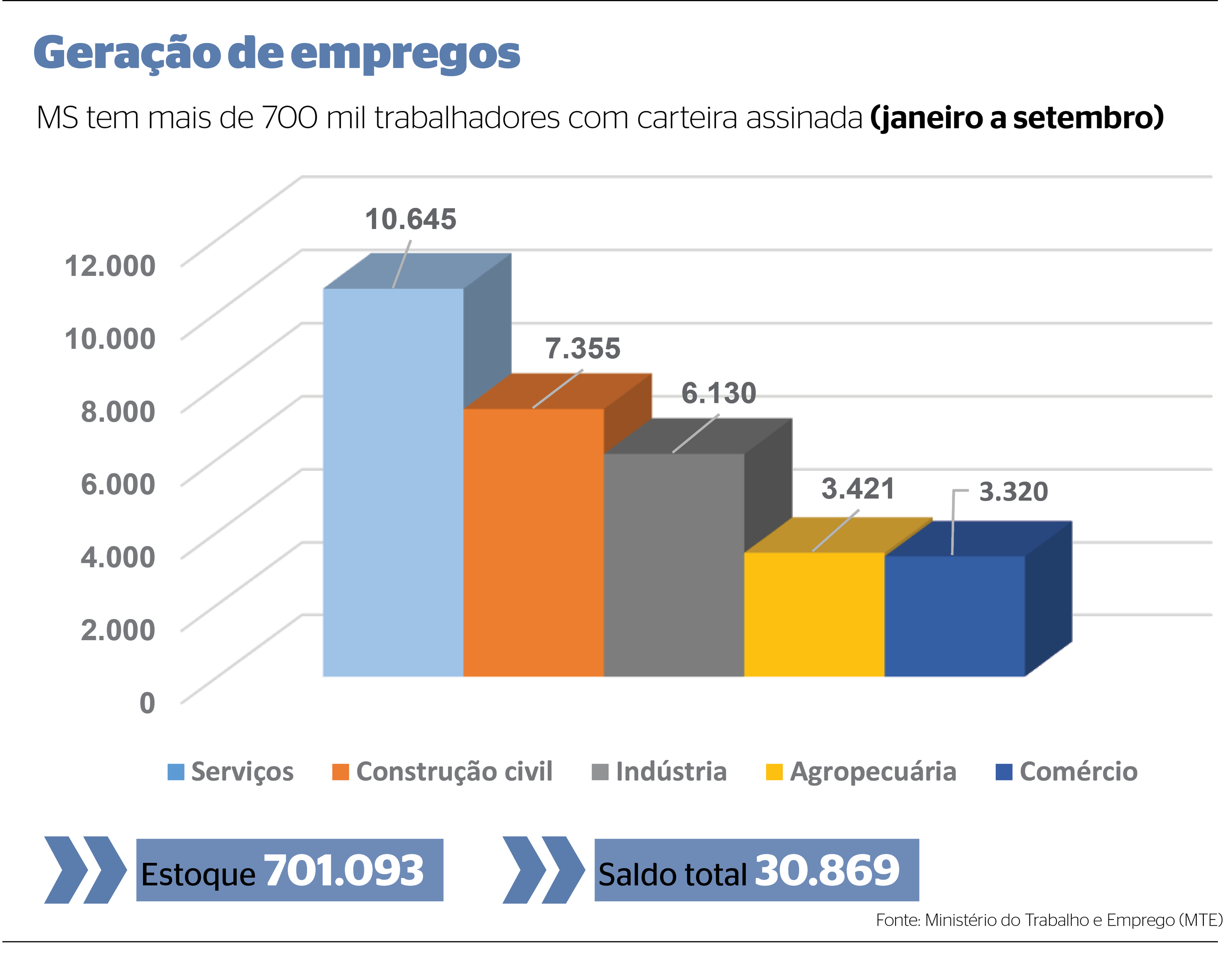 Serviços e construção civil puxam a geração de empregos no Estado Serviços e construção civil puxam a geração de empregos no Estado