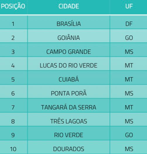 MS tem quatro cidades entre as 10 mais conectadas e inteligentes do Centro-Oeste MS tem quatro cidades entre as 10 mais conectadas e inteligentes do Centro-Oeste