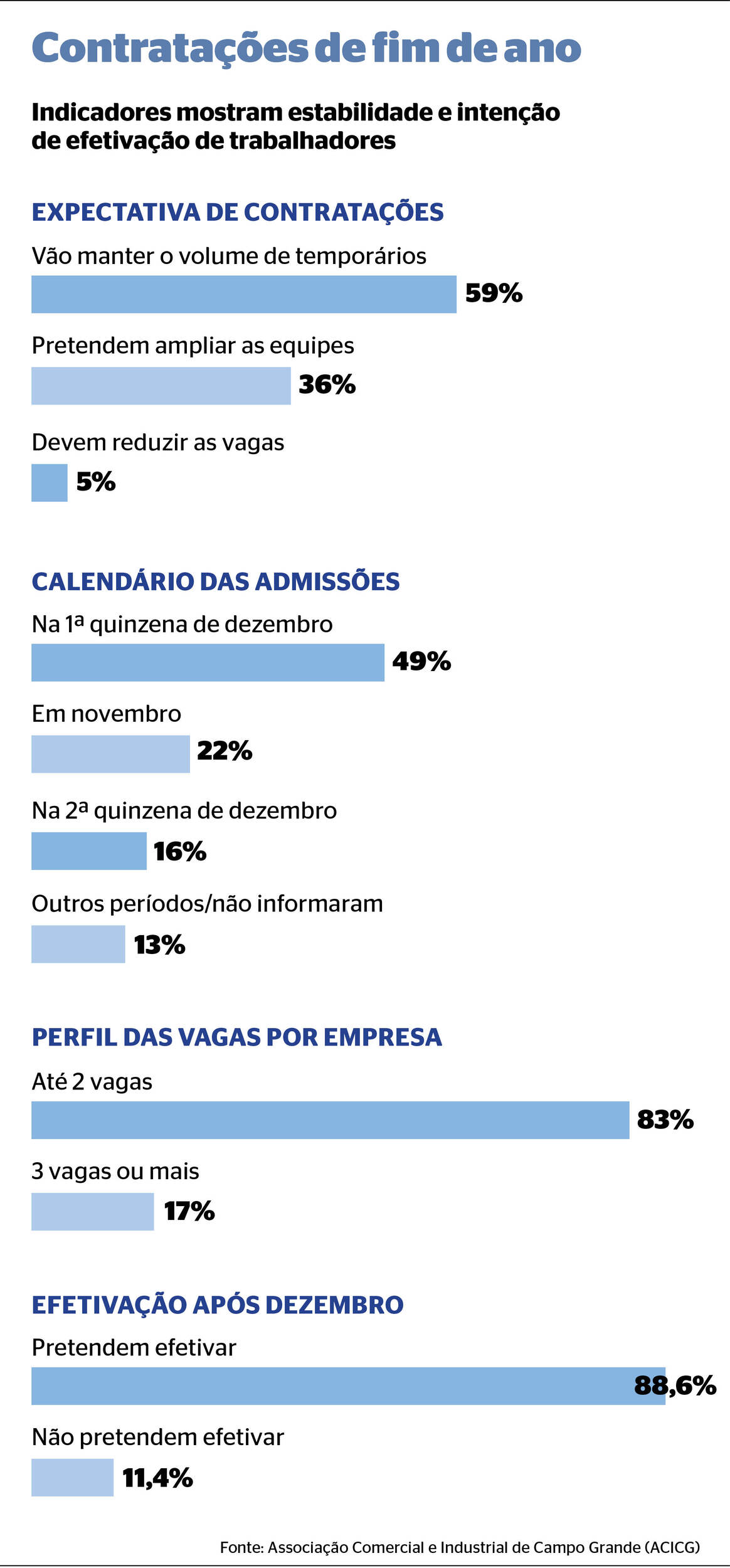 Comércio de Campo Grande deve contratar 1,1 mil trabalhadores