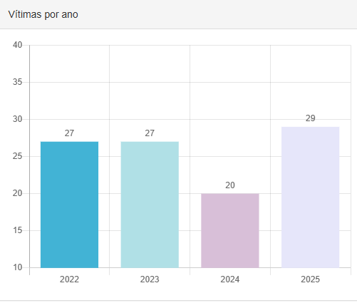 Vítimas foram alvejadas em frente a um lava-jato