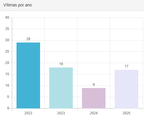 Vítimas foram alvejadas em frente a um lava-jato