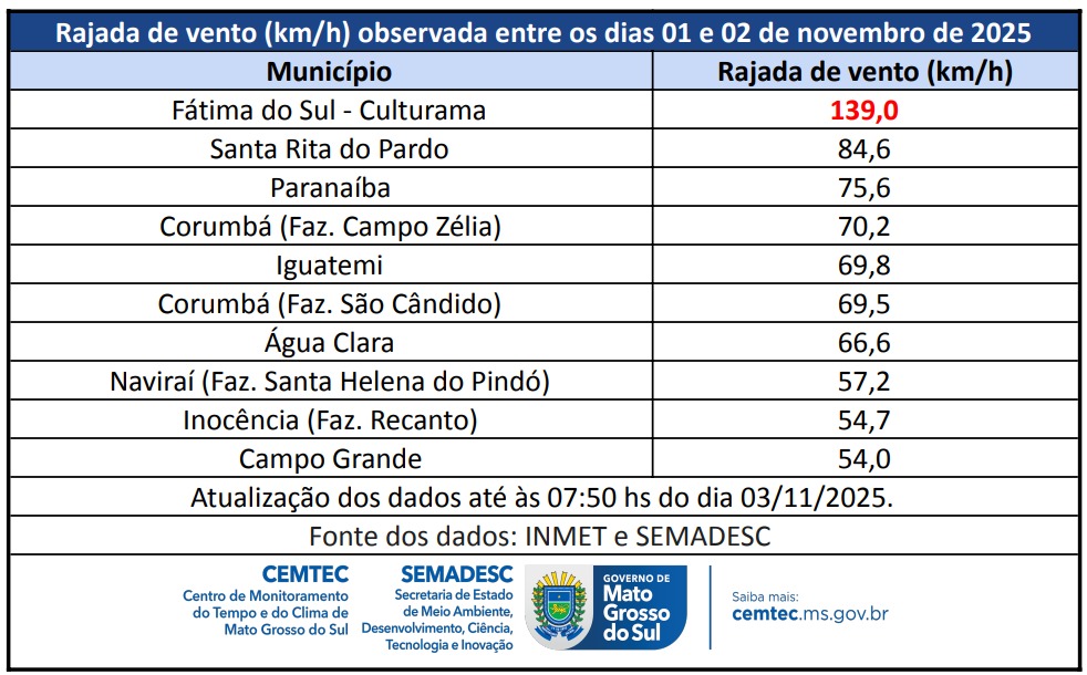 Vendaval de 139 km/h provoca estragos no sul de MS