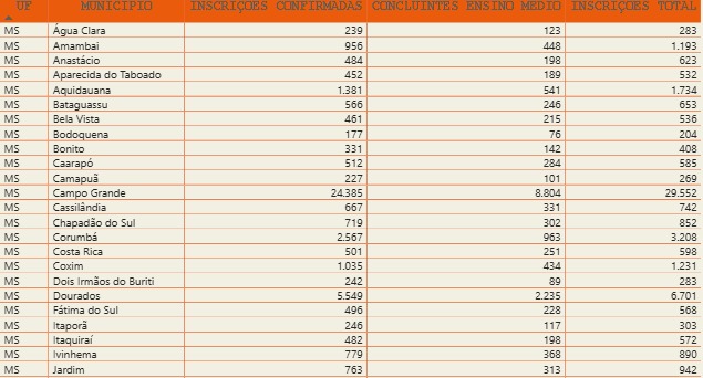 Movimentação na entrada do Enem, neste domingo (9), em uma universidade de Campo Grande