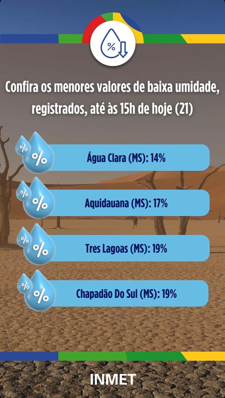 Estado está em alerta para baixa umidade do ar