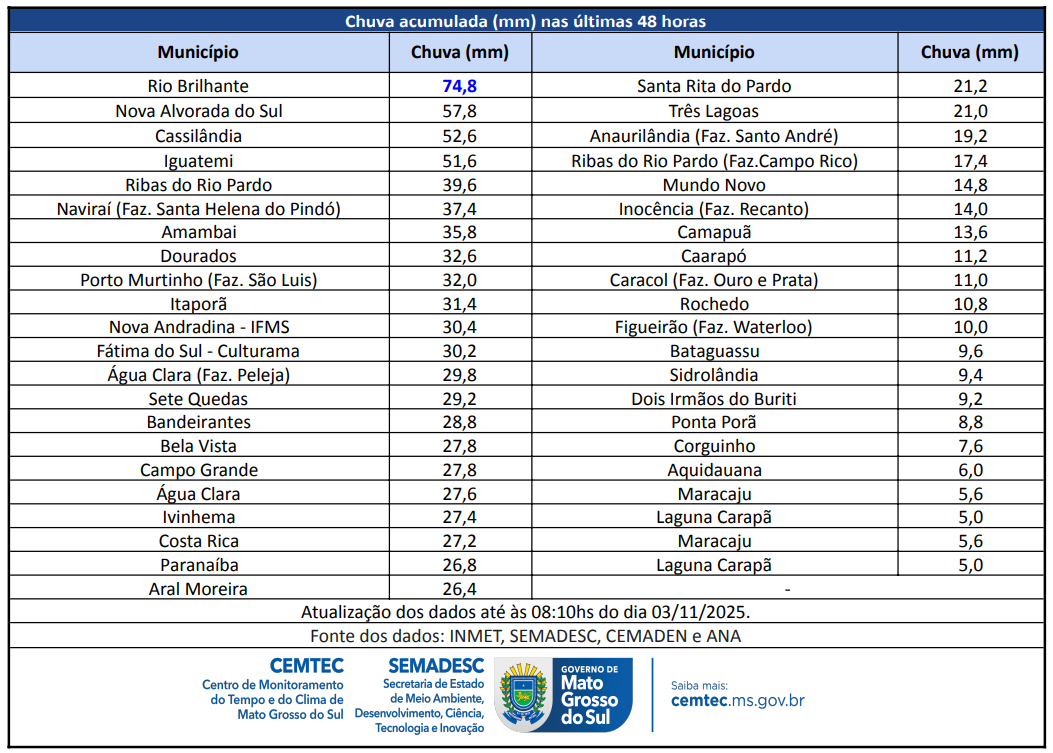 Vendaval de 139 km/h provoca estragos no sul de MS