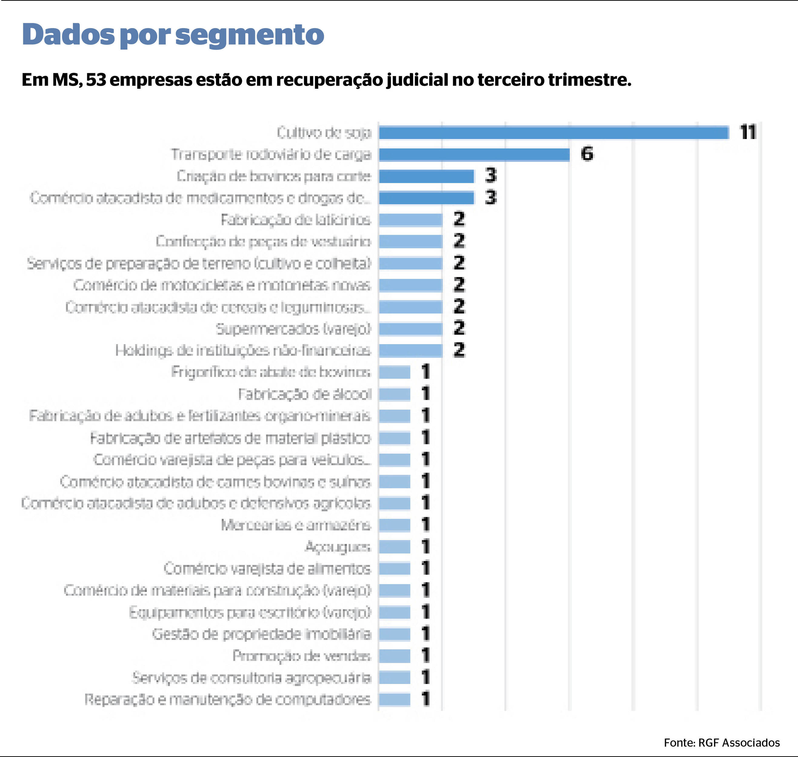 Maior parte dos pedidos vem do agronegócio, somente o segmento de cultivo de soja responde por 11 casos