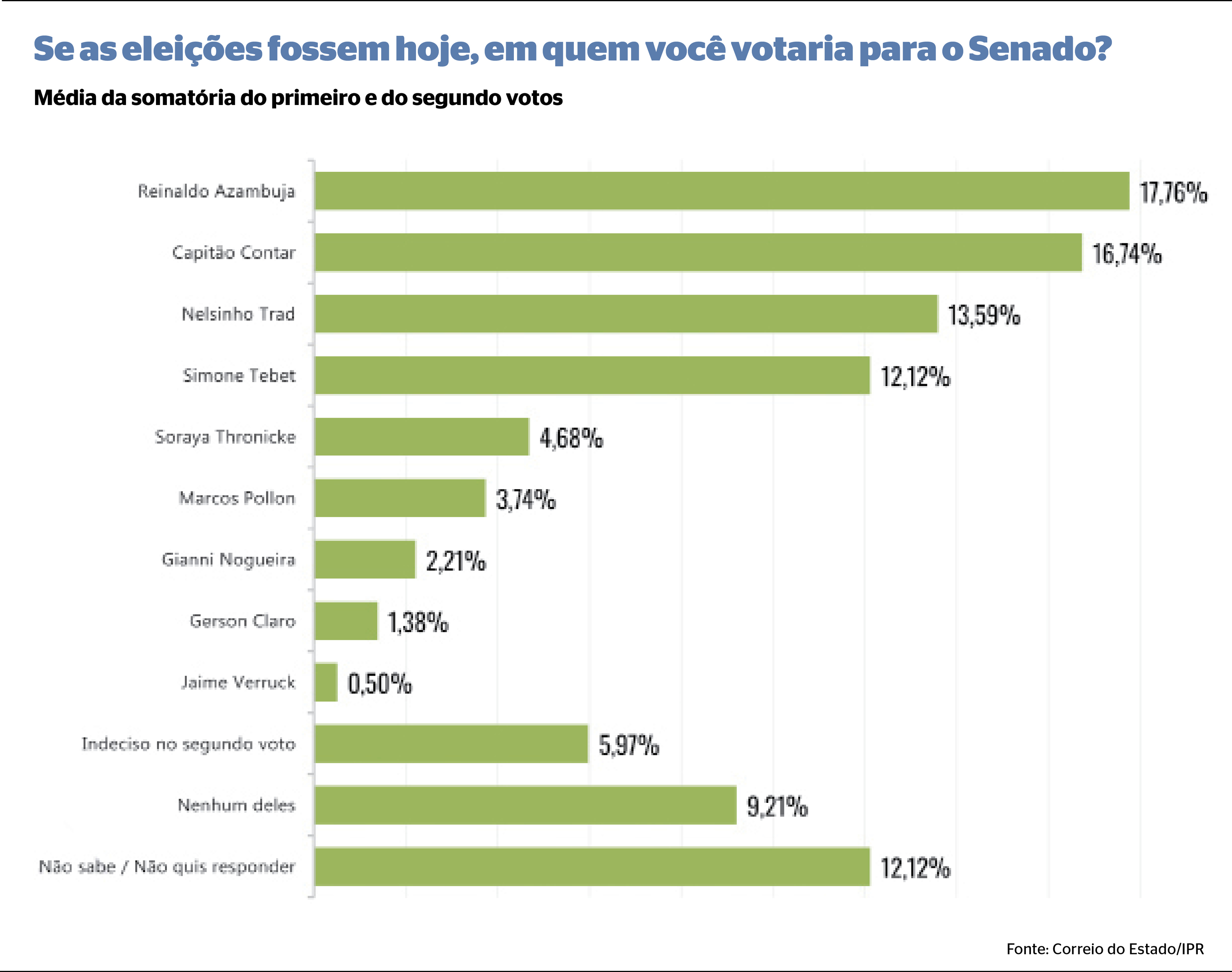 Reinaldo Azambuja (PL), com 17,76%, o ex-deputado estadual Capitão Contar (PL), com 16,74%, e o senador Nelsinho Trad (PSD), com 13,59%