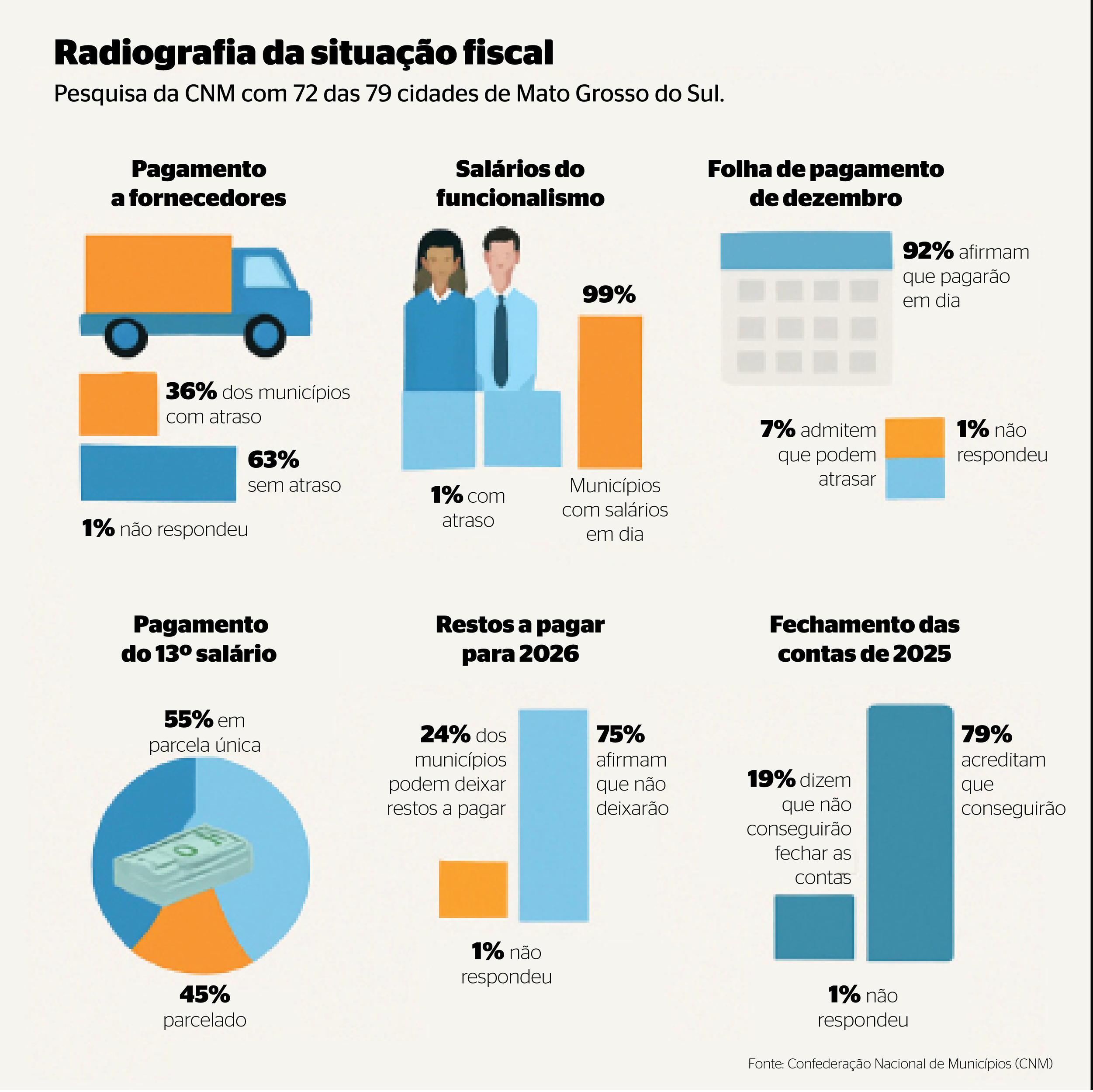 Prefeitura de Campo Grande promete pagar 13&ordm; em parcela &uacute;nica