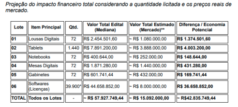O certame previa a contratação de uma "solução educacional integrada"