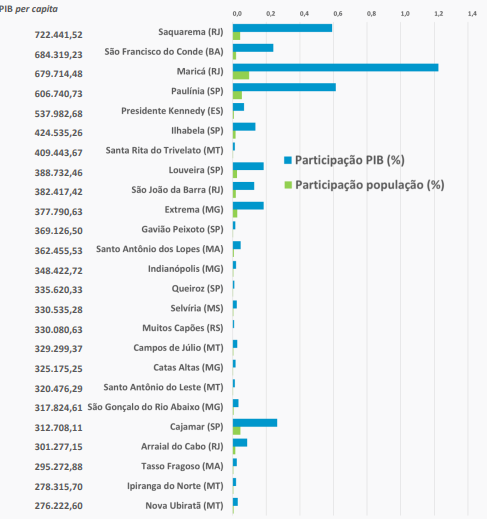 Participa&ccedil;&atilde;o de MS no PIB nacional &eacute; de 0,39%