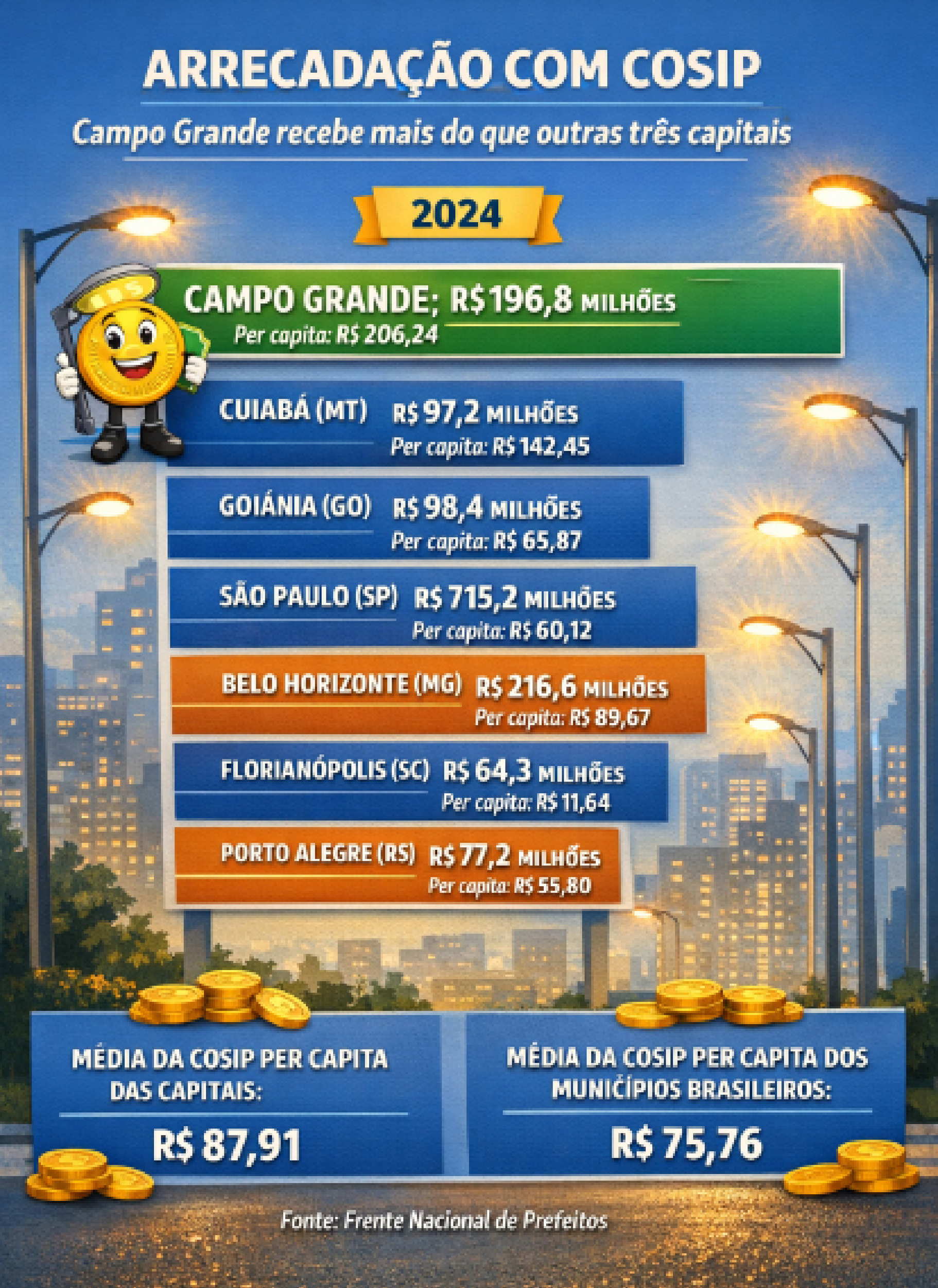 Em 2024, Campo Grande arrecadou R$ 196,8 milh&otilde;es com a Cosip, o que significa um custo de R$ 206,24 por habitante