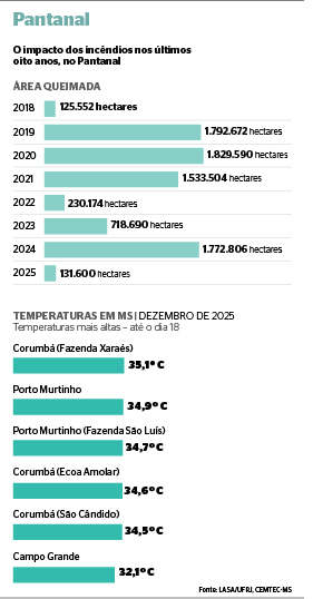 Com pouco mais de 131 mil hectares consumidos pelo fogo esse ano no bioma, o que se viu foi a manuten&ccedil;&atilde;o da fauna e da flora