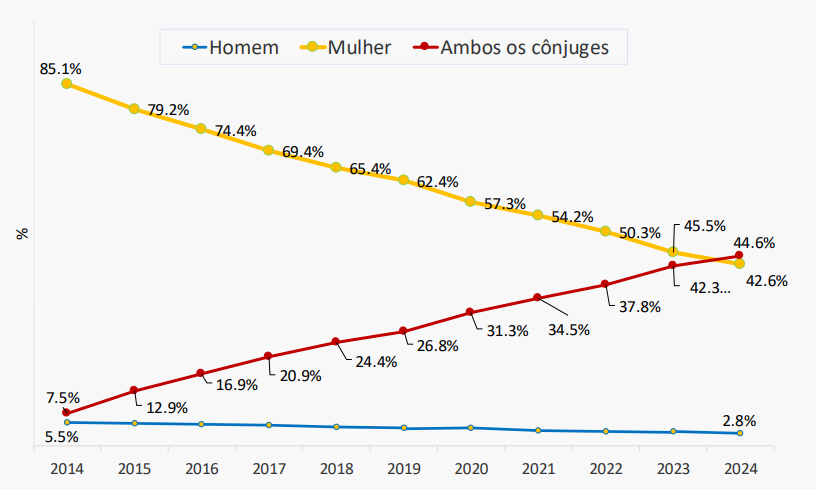Mesmo em queda, taxa de divórcio se mantém alta no Estado