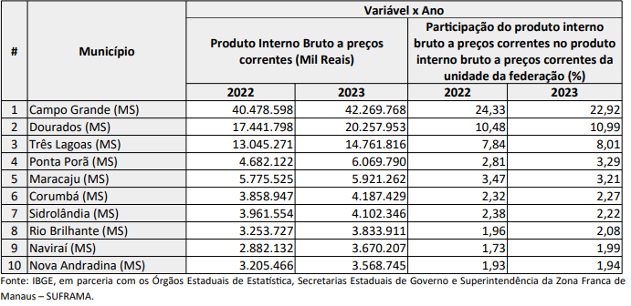 Participa&ccedil;&atilde;o de MS no PIB nacional &eacute; de 0,39%