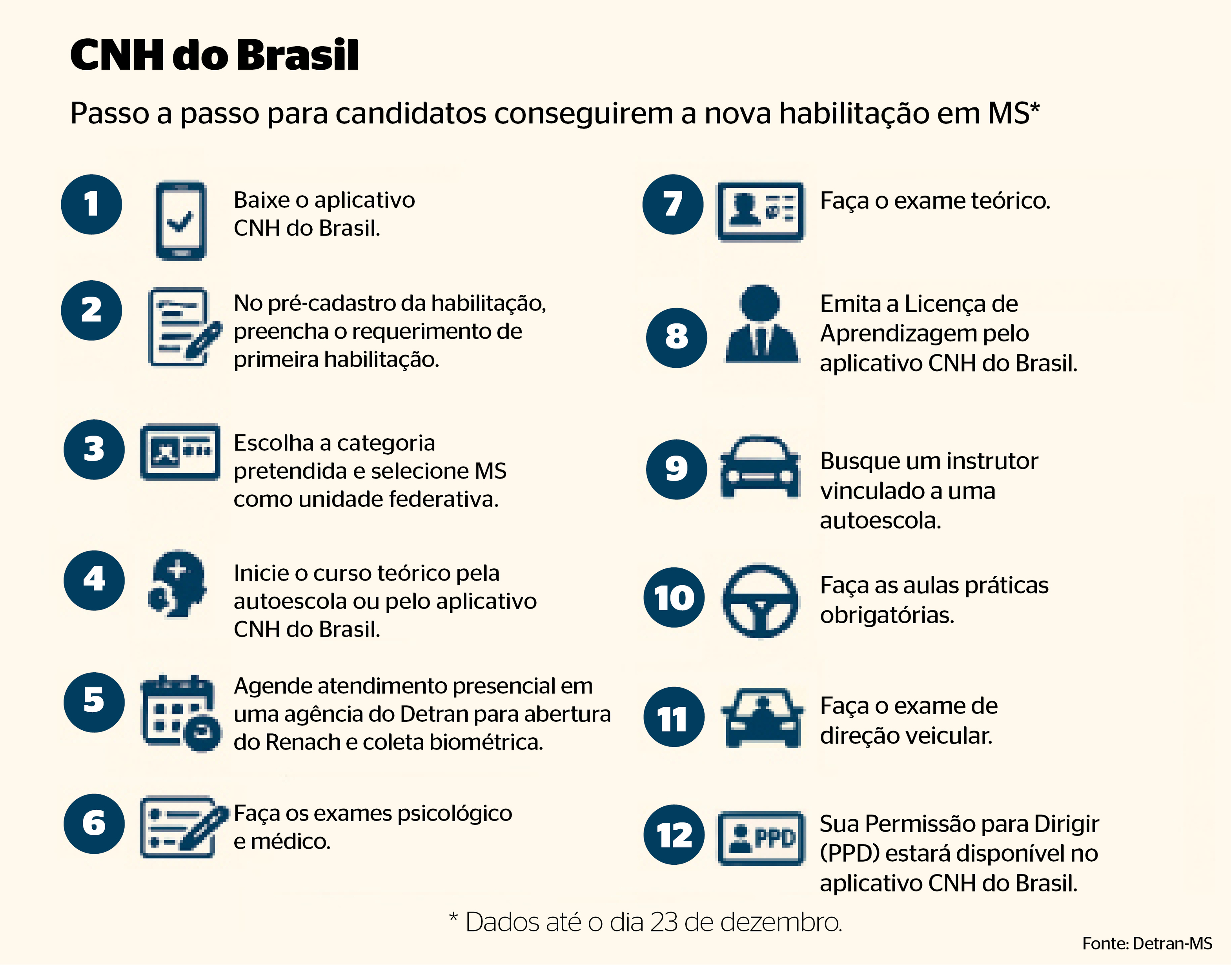 Na semana passada, o Departamento Estadual de Tr&acirc;nsito de Mato Grosso do Sul (Detran-MS) divulgou que habilitou a primeira pessoa pelo CNH do Brasil, no entanto, segundo o &oacute;rg&atilde;o, o motorista fez parte de projeto-piloto e n&atilde;o teve todos os descontos