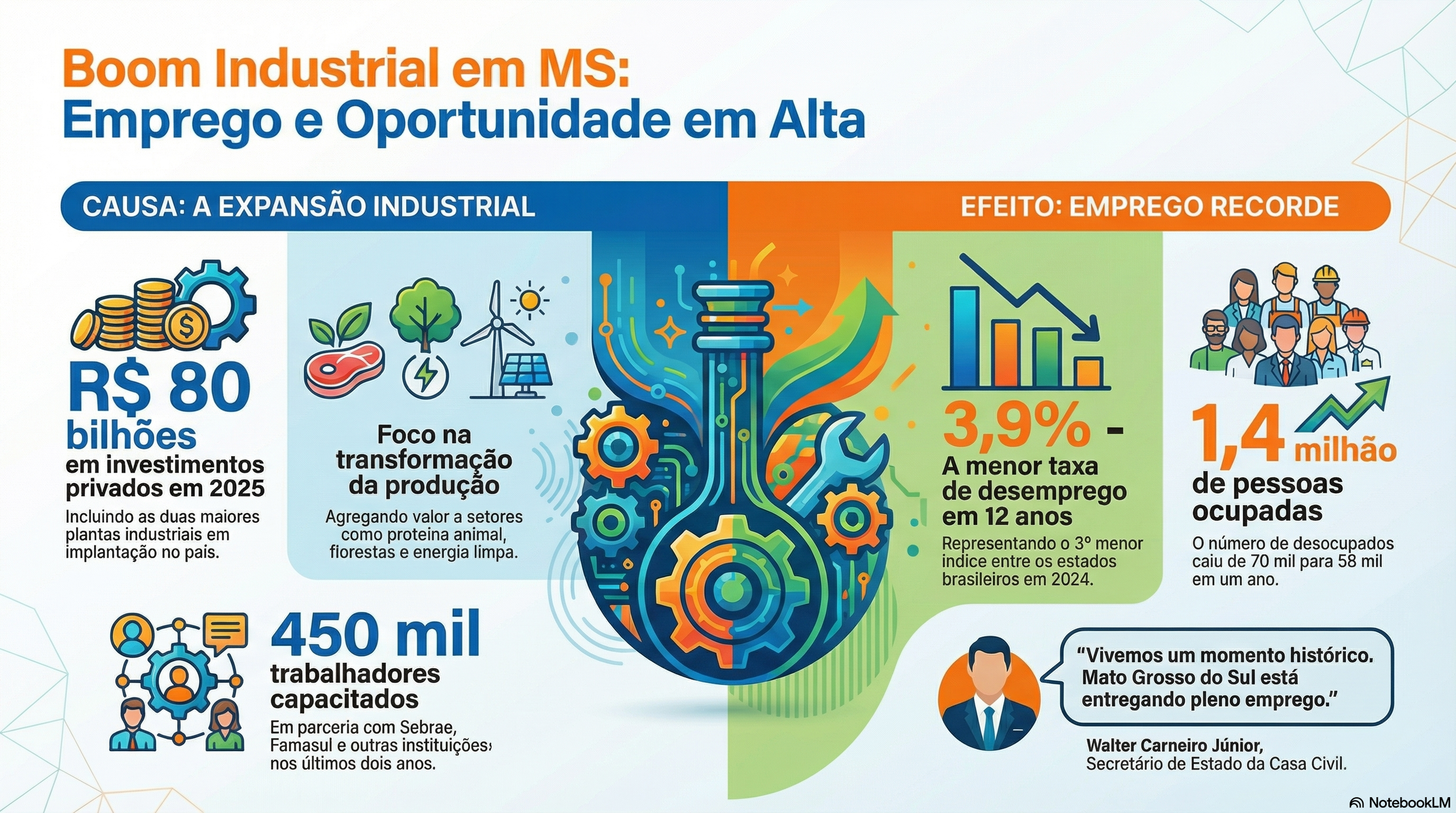 MS vive expansão industrial