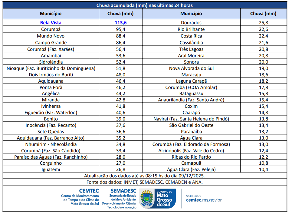 Campo Grande amanheceu debaixo de chuva nesta terça-feira (9)