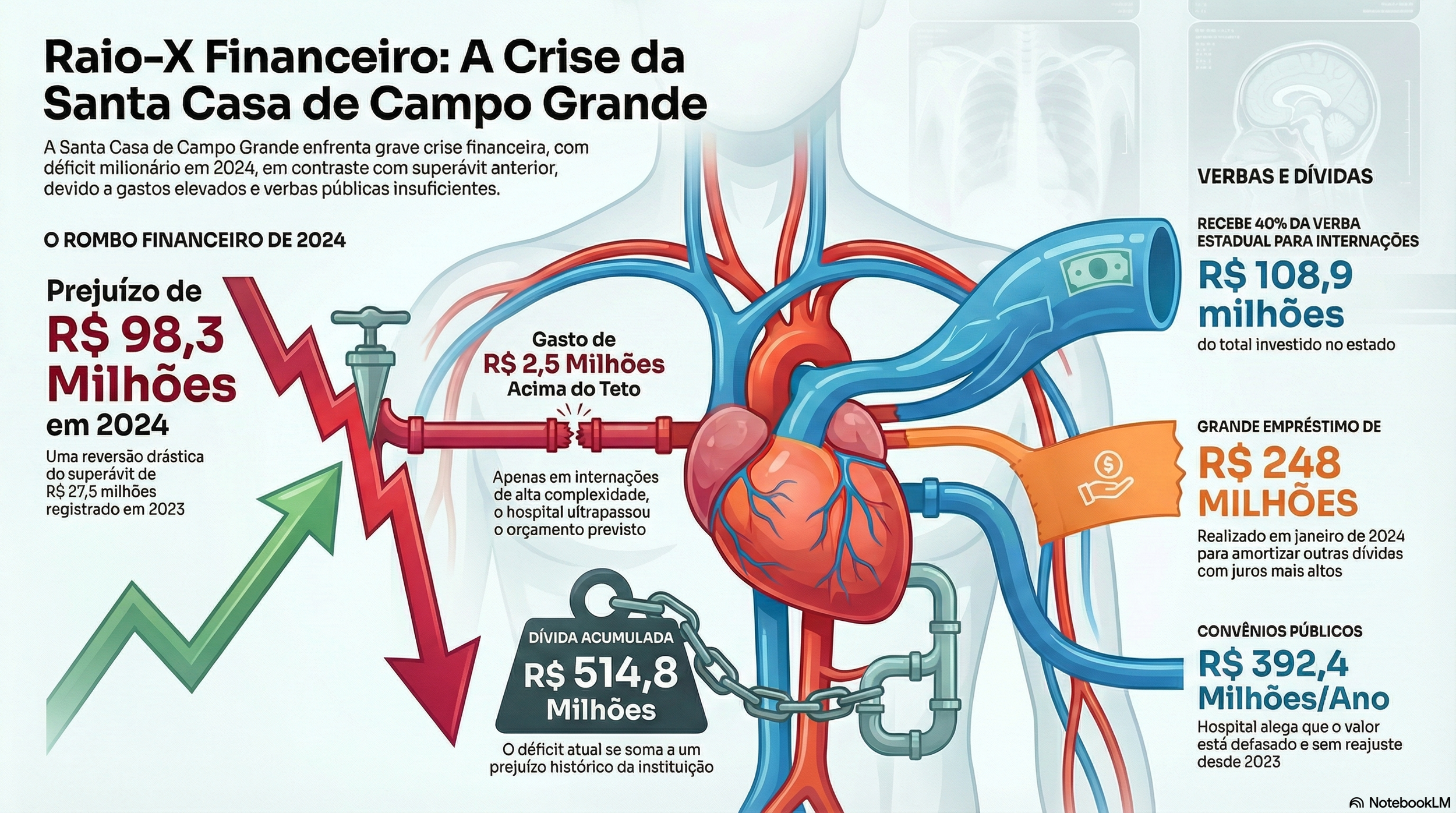 Santa Casa vem enfrentando problemas de falta de insumos, de repasse e de espa&ccedil;o