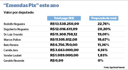 Deputados federais de MS da esquerda para a direita: Marcos Pollon (PL), Rodolfo Nogueira (PL) e Luiz Ovando (PP)