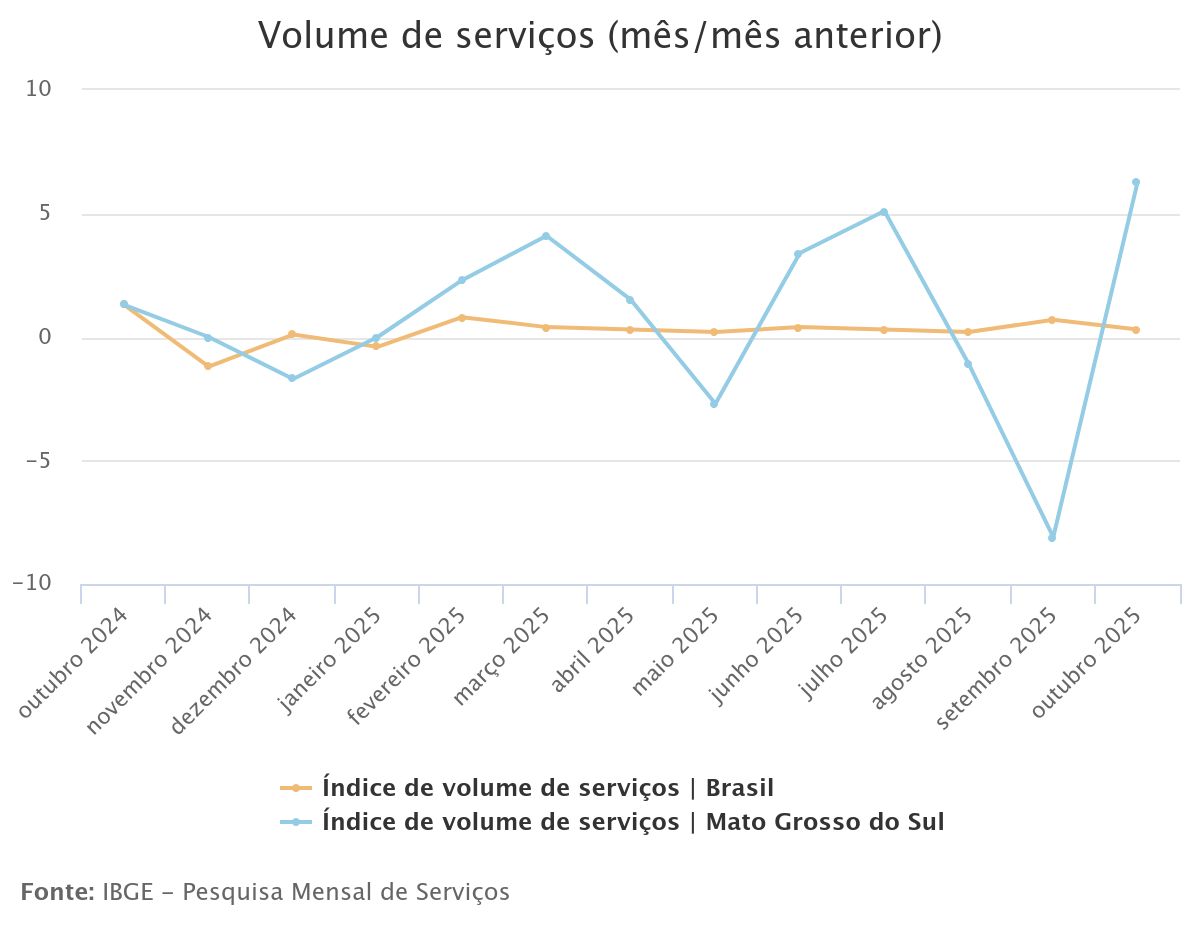 Volume de serviços dispara em MS